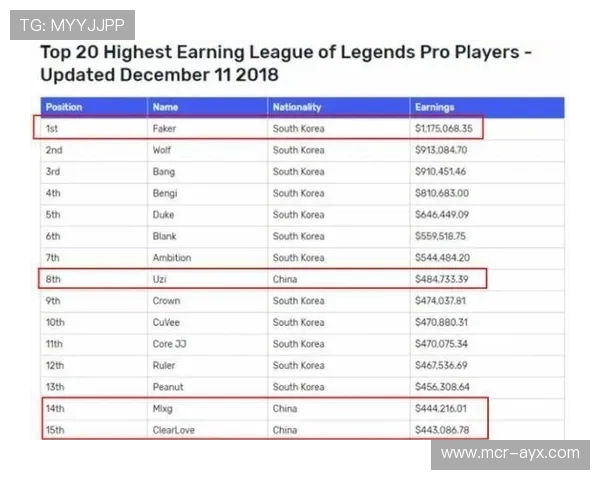 电竞战队创转会费纪录，选手身价破千万